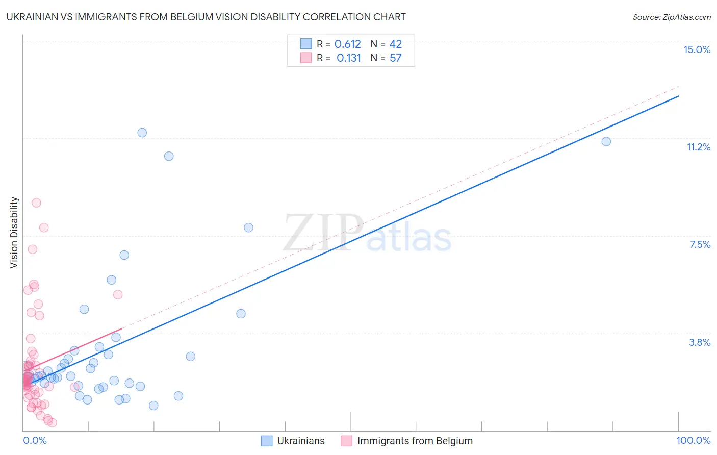 Ukrainian vs Immigrants from Belgium Vision Disability