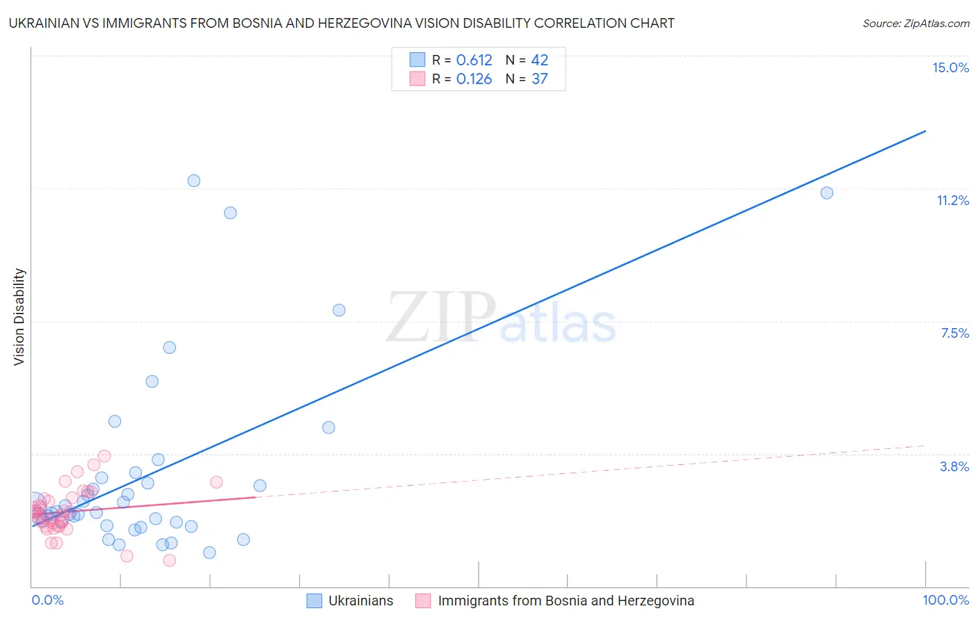 Ukrainian vs Immigrants from Bosnia and Herzegovina Vision Disability