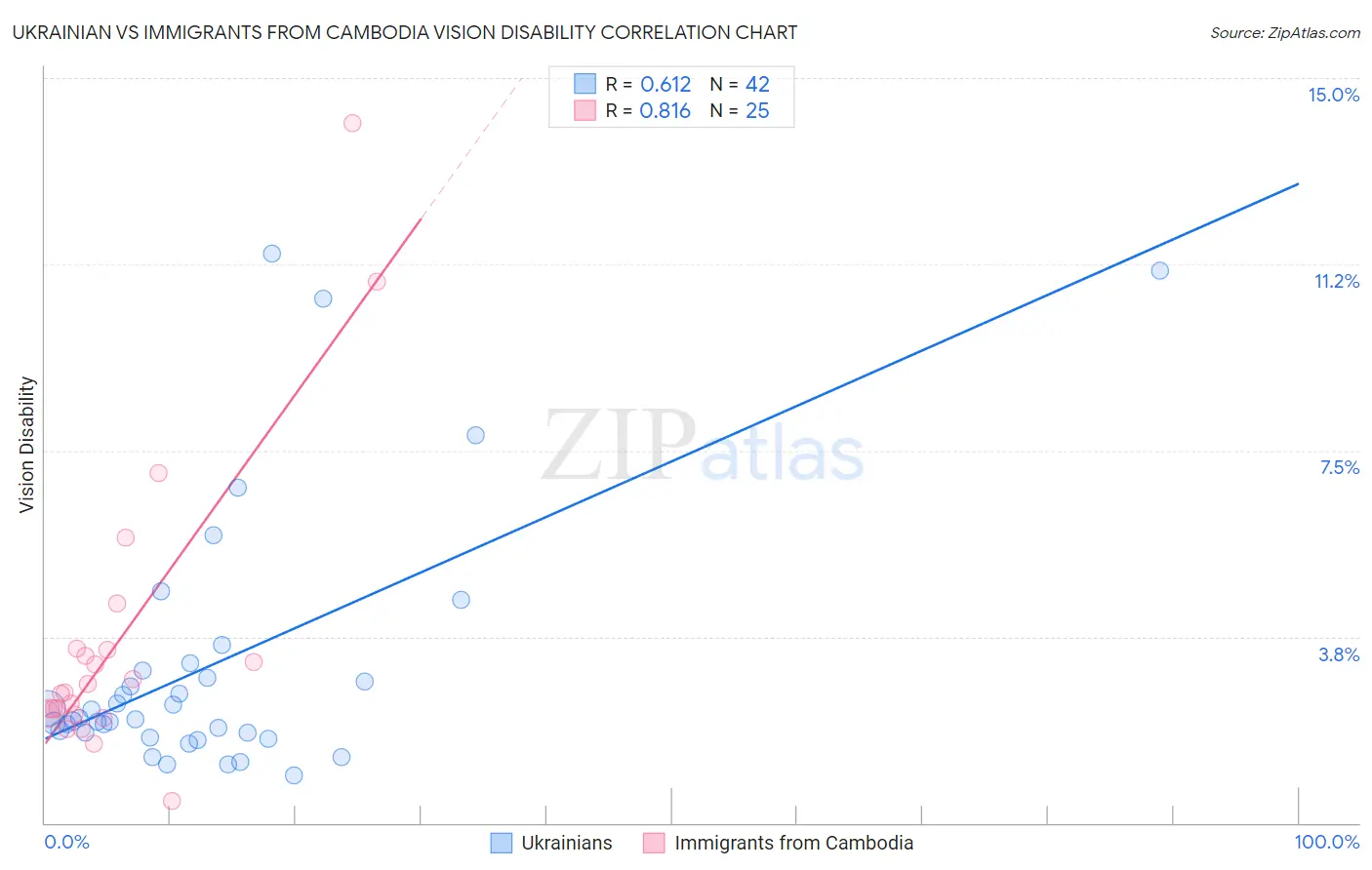 Ukrainian vs Immigrants from Cambodia Vision Disability