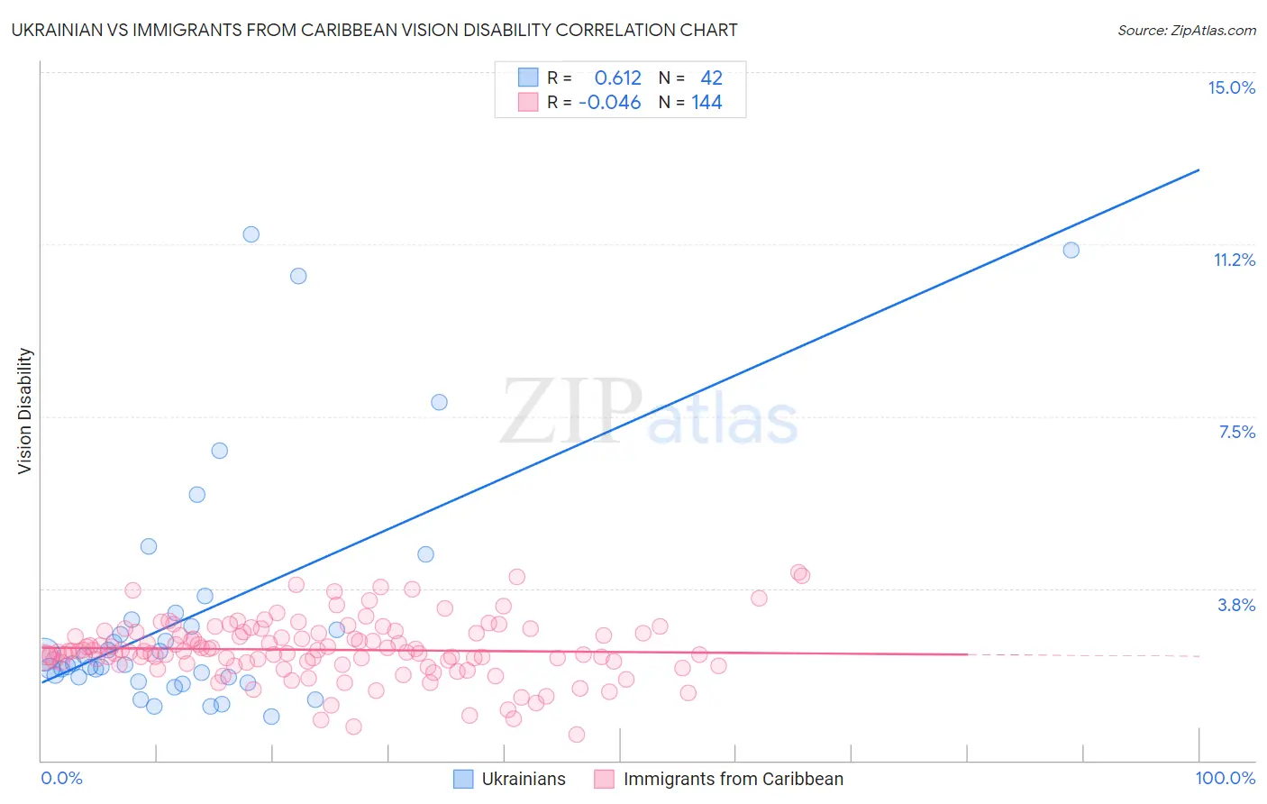 Ukrainian vs Immigrants from Caribbean Vision Disability