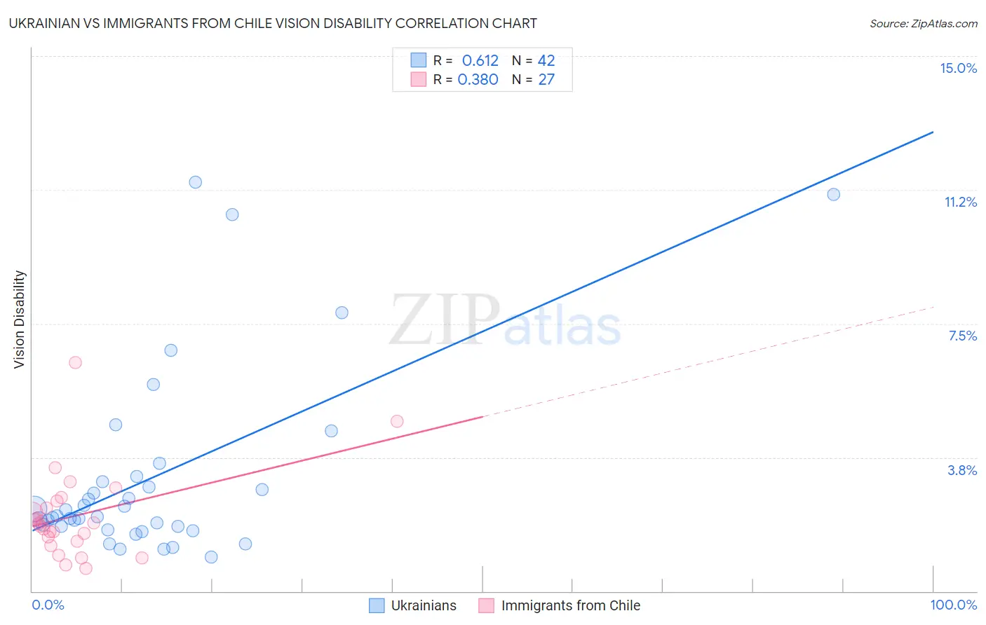 Ukrainian vs Immigrants from Chile Vision Disability