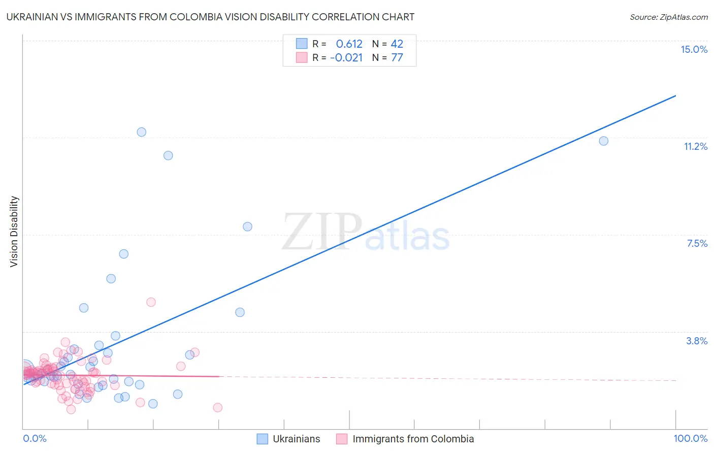 Ukrainian vs Immigrants from Colombia Vision Disability