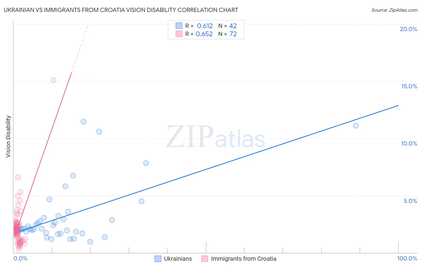 Ukrainian vs Immigrants from Croatia Vision Disability