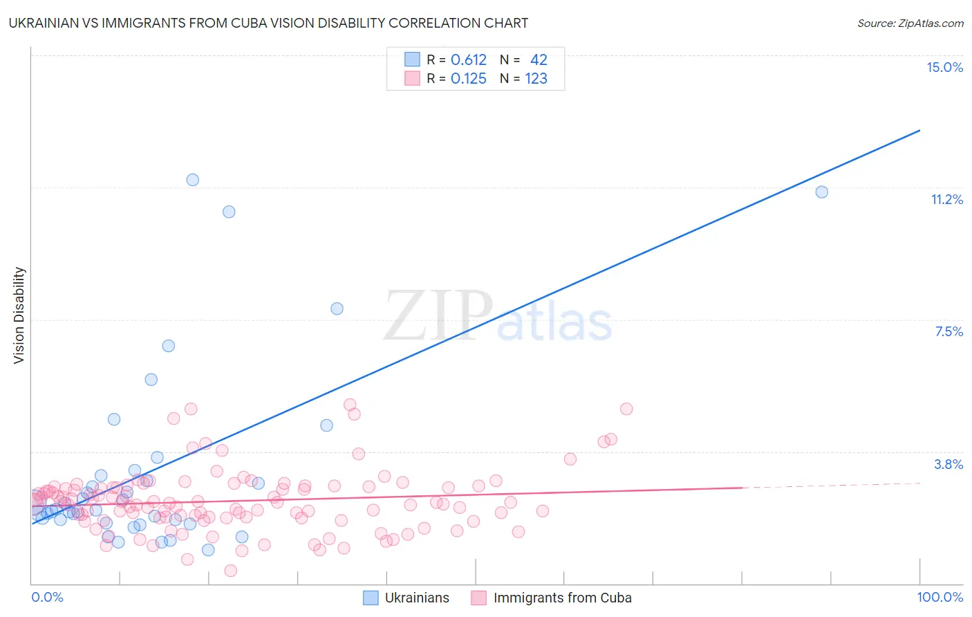 Ukrainian vs Immigrants from Cuba Vision Disability