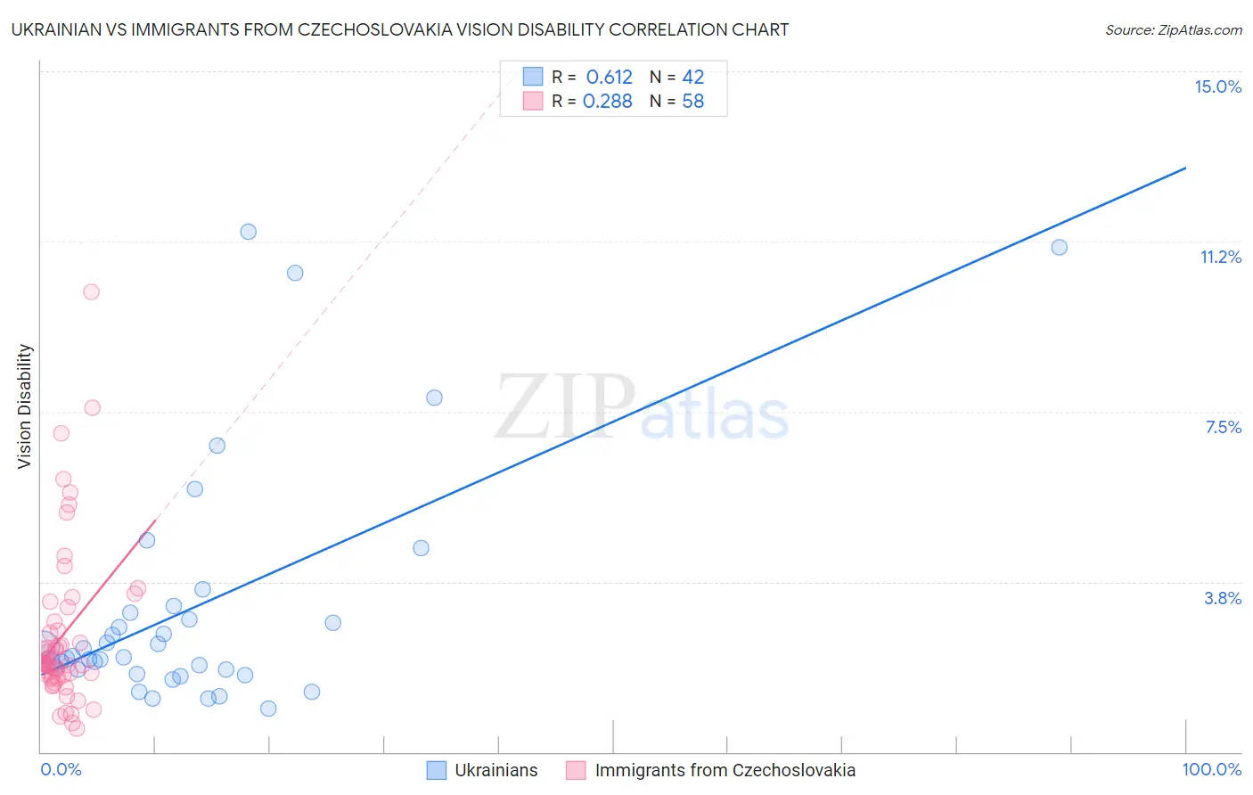 Ukrainian vs Immigrants from Czechoslovakia Vision Disability