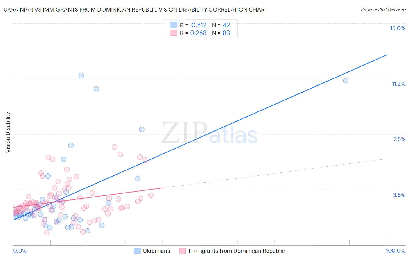Ukrainian vs Immigrants from Dominican Republic Vision Disability