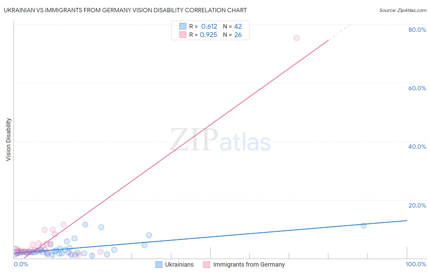 Ukrainian vs Immigrants from Germany Vision Disability