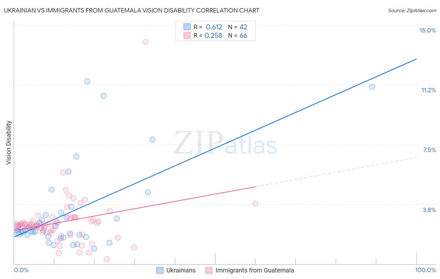 Ukrainian vs Immigrants from Guatemala Vision Disability