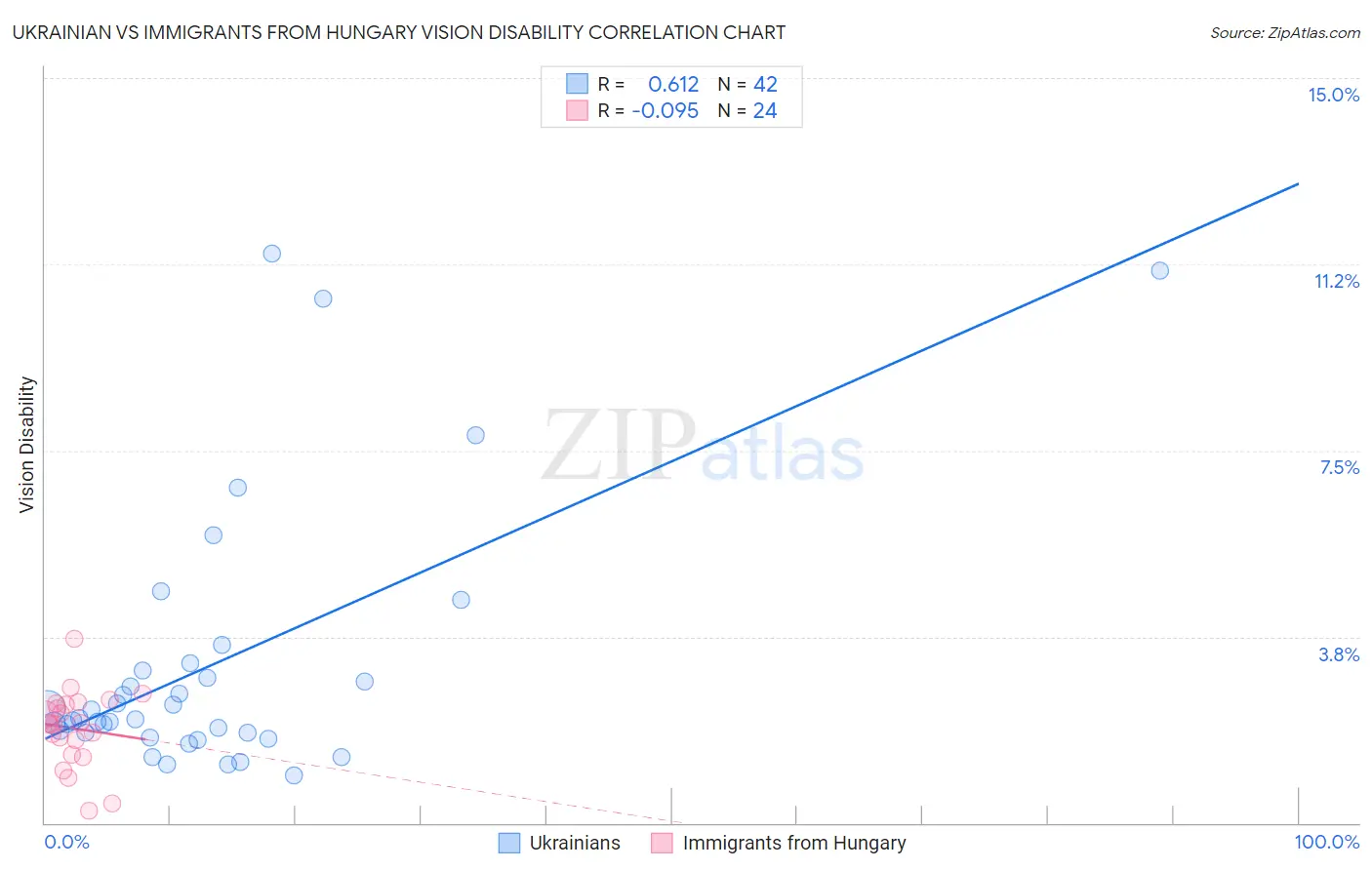 Ukrainian vs Immigrants from Hungary Vision Disability