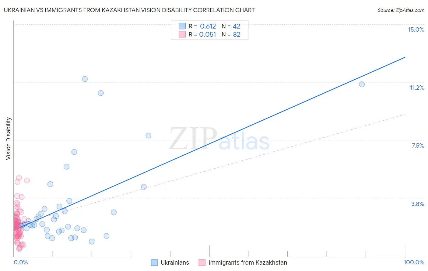 Ukrainian vs Immigrants from Kazakhstan Vision Disability