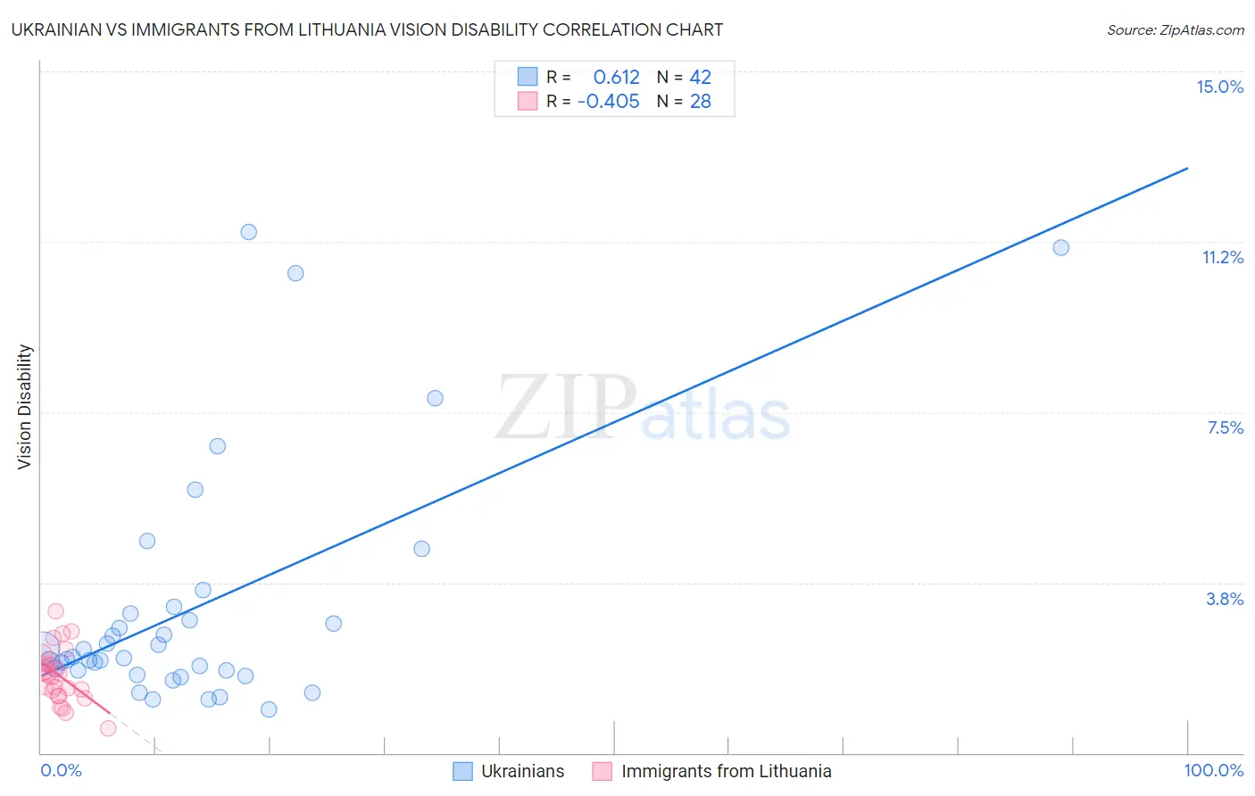 Ukrainian vs Immigrants from Lithuania Vision Disability