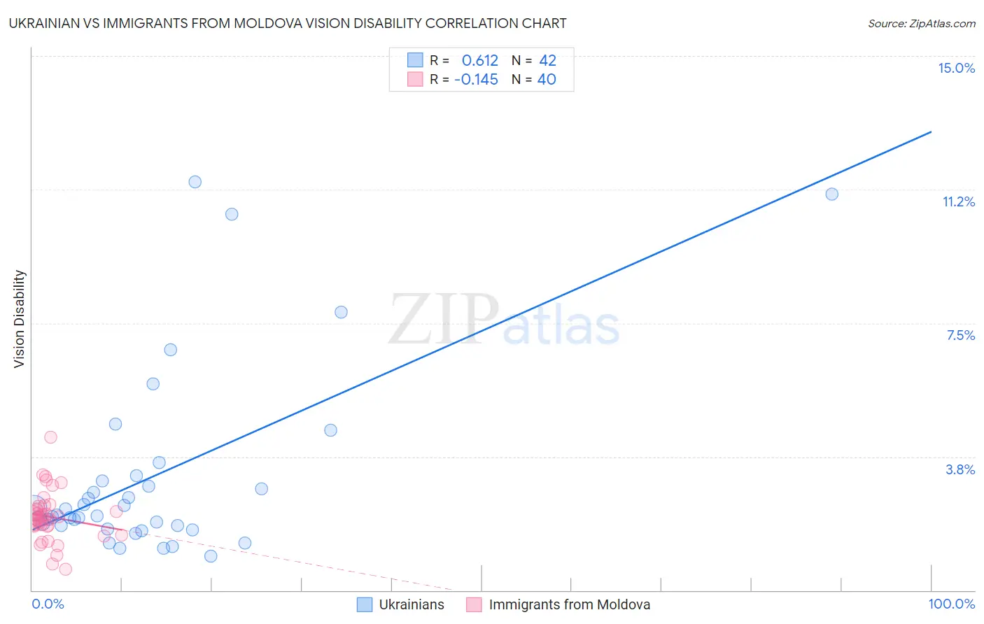 Ukrainian vs Immigrants from Moldova Vision Disability