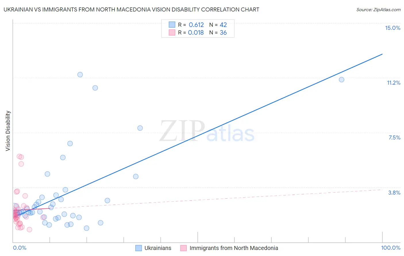 Ukrainian vs Immigrants from North Macedonia Vision Disability