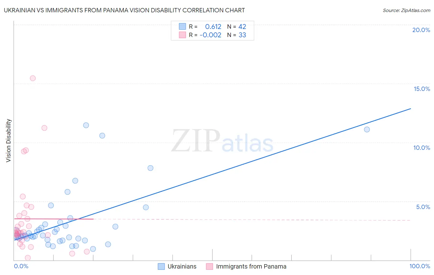 Ukrainian vs Immigrants from Panama Vision Disability