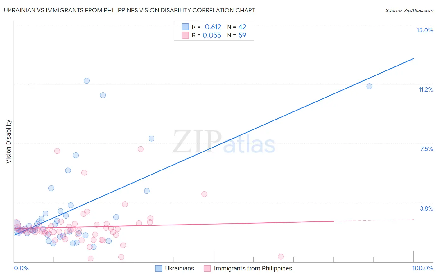 Ukrainian vs Immigrants from Philippines Vision Disability