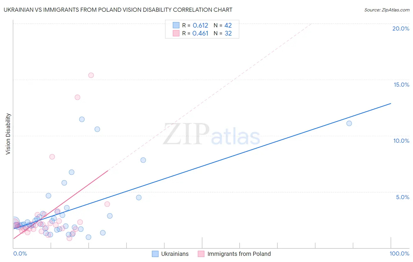 Ukrainian vs Immigrants from Poland Vision Disability