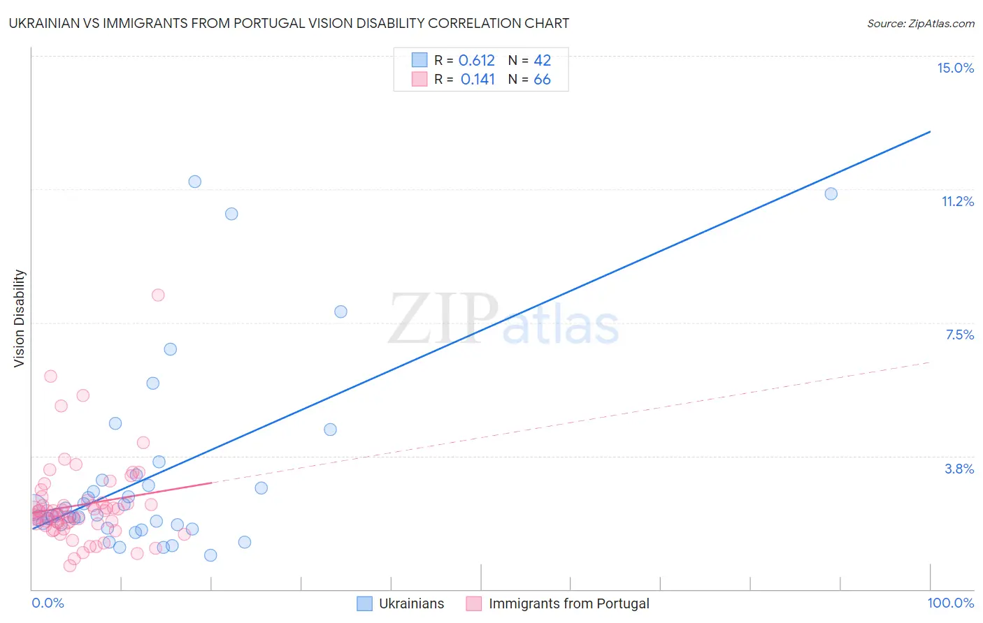 Ukrainian vs Immigrants from Portugal Vision Disability