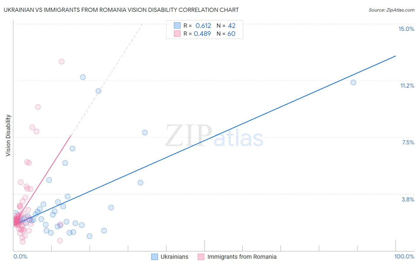 Ukrainian vs Immigrants from Romania Vision Disability