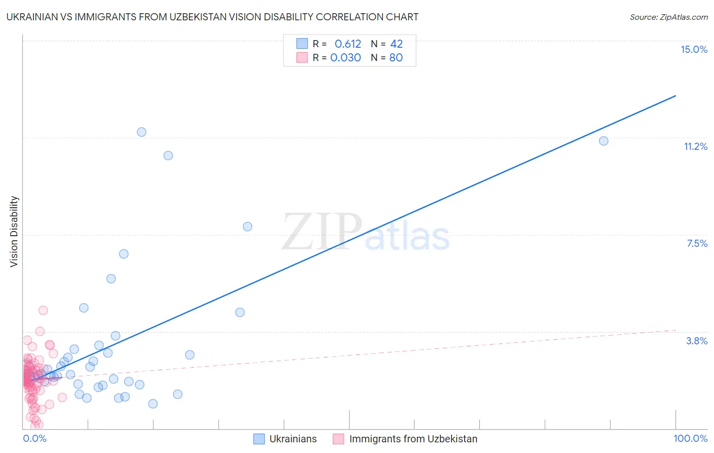 Ukrainian vs Immigrants from Uzbekistan Vision Disability