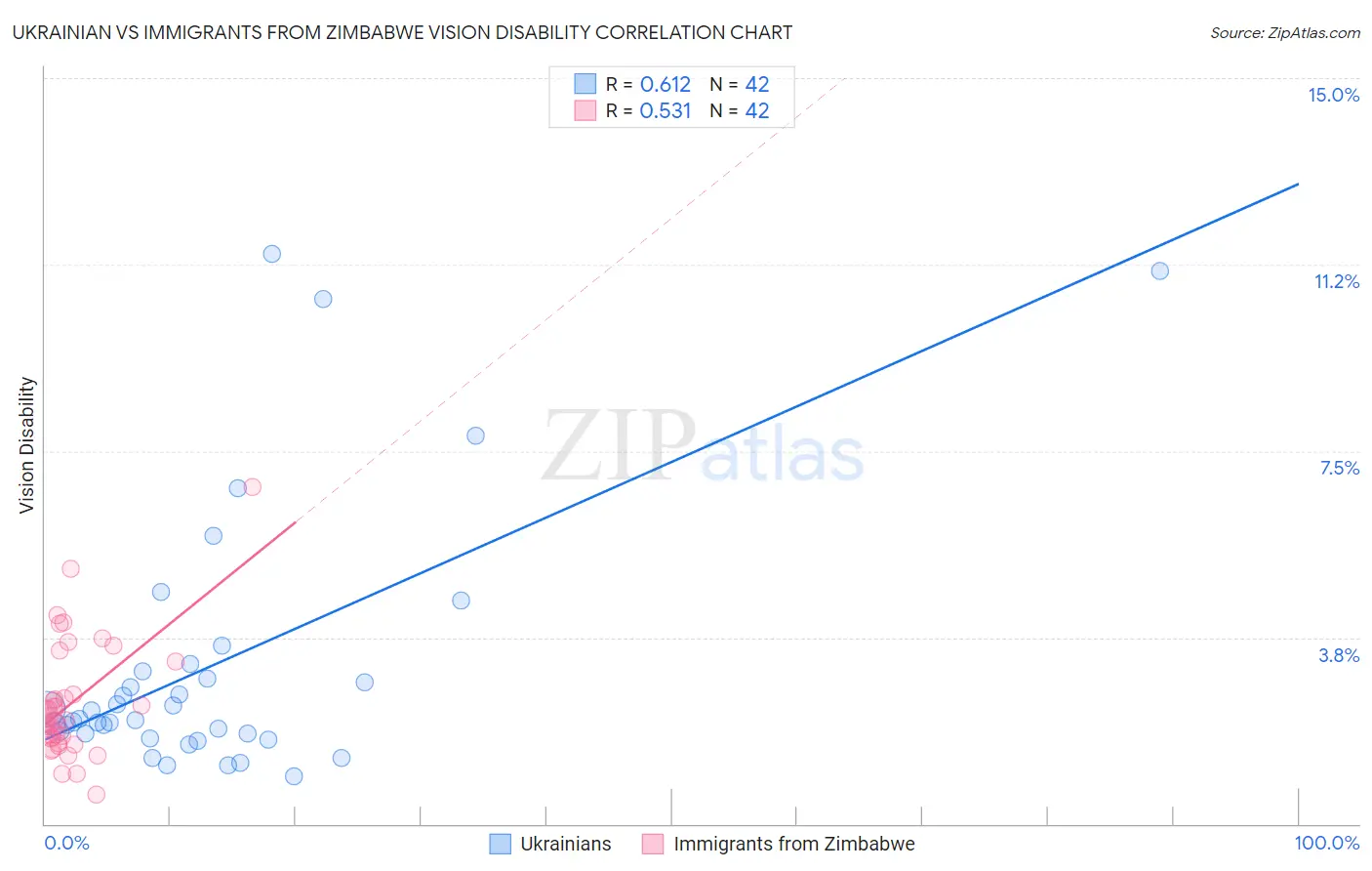 Ukrainian vs Immigrants from Zimbabwe Vision Disability