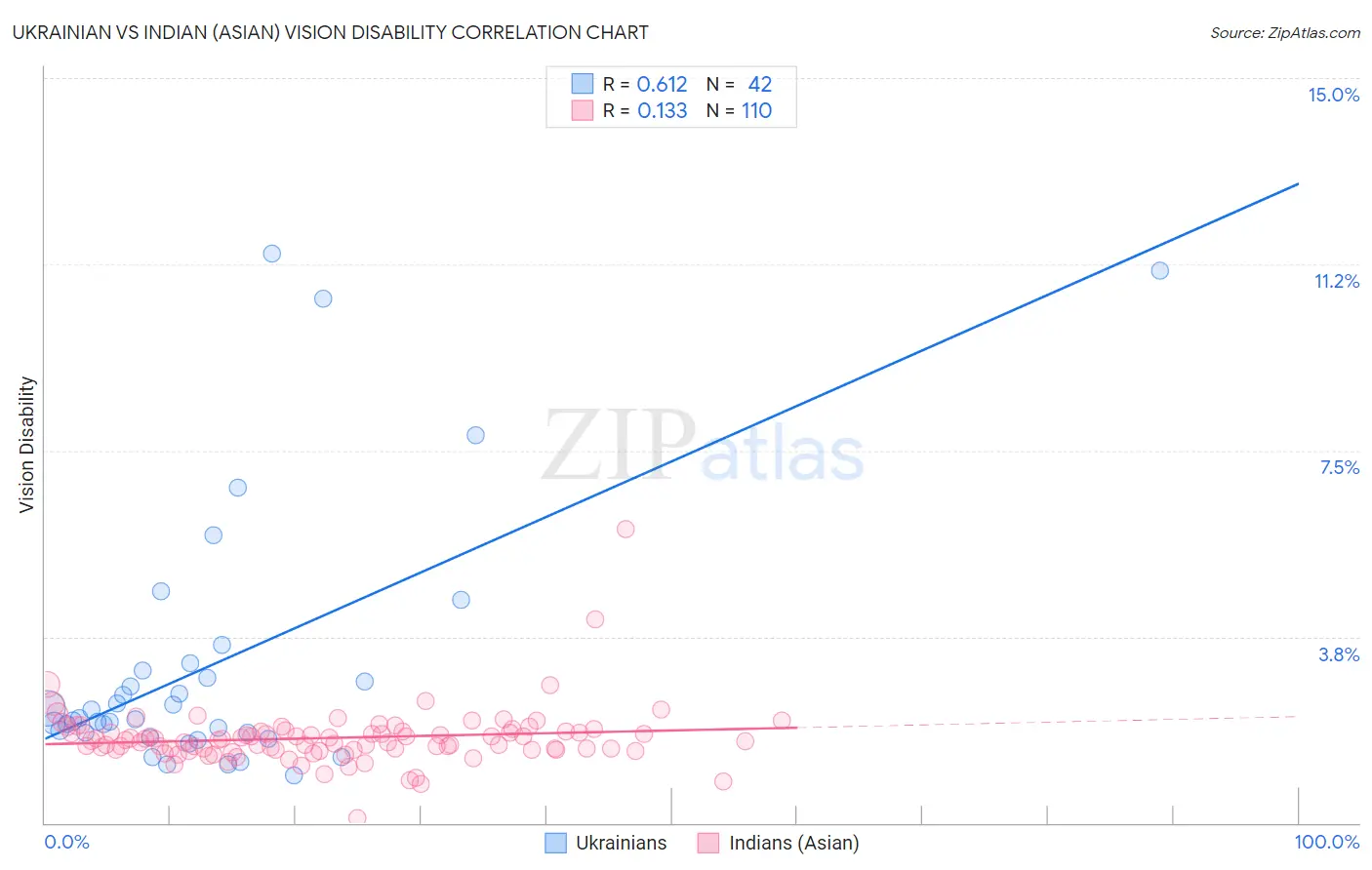 Ukrainian vs Indian (Asian) Vision Disability