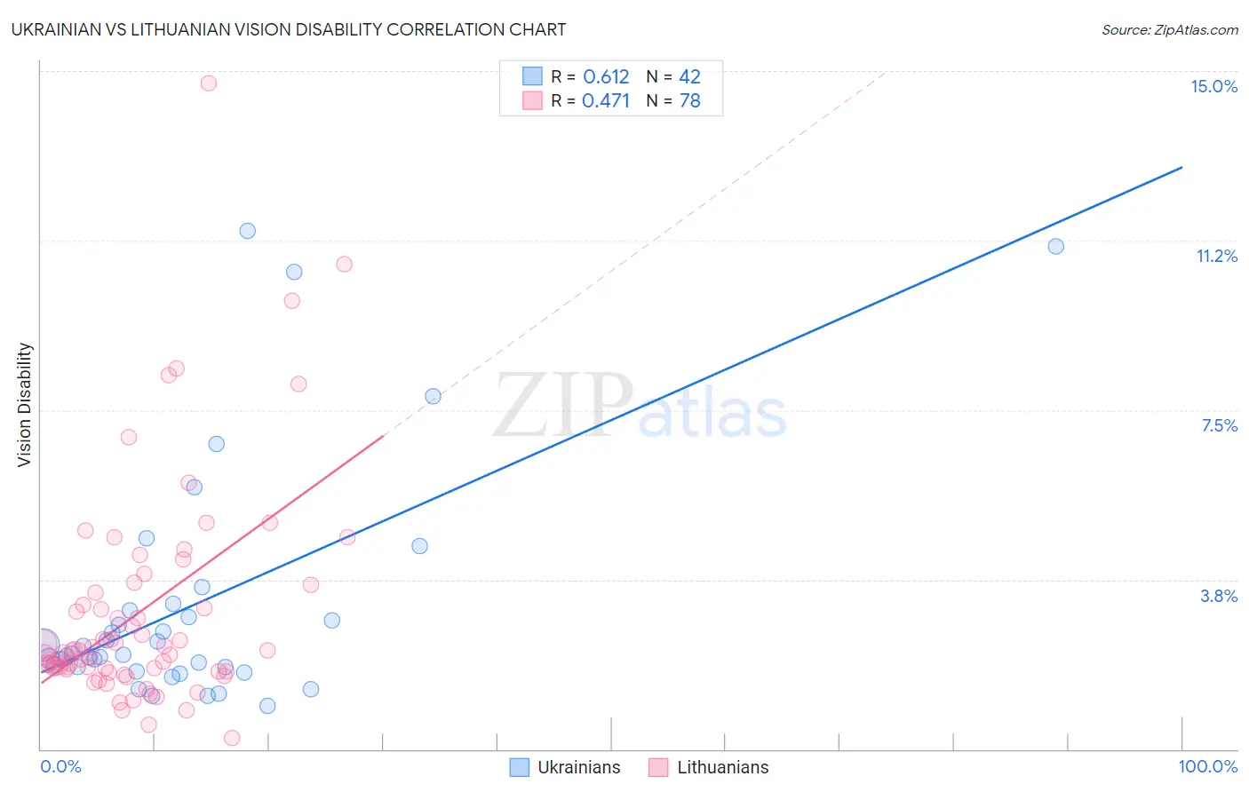 Ukrainian vs Lithuanian Vision Disability