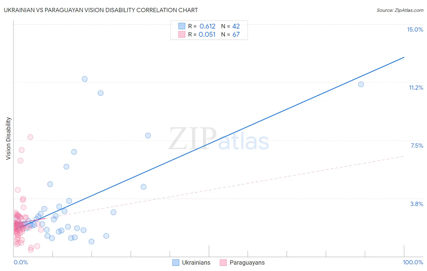 Ukrainian vs Paraguayan Vision Disability