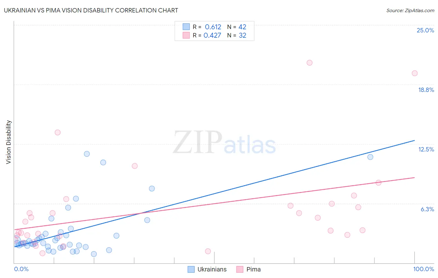 Ukrainian vs Pima Vision Disability