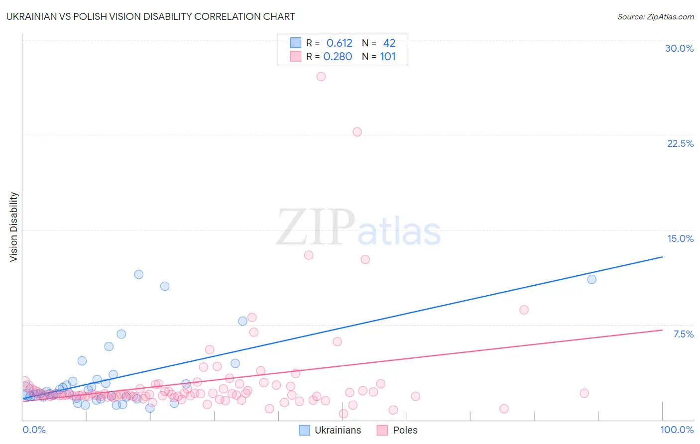 Ukrainian vs Polish Vision Disability