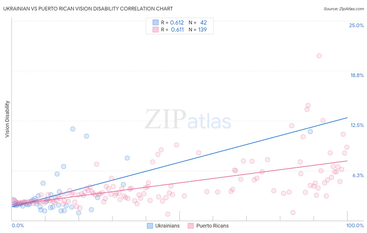 Ukrainian vs Puerto Rican Vision Disability