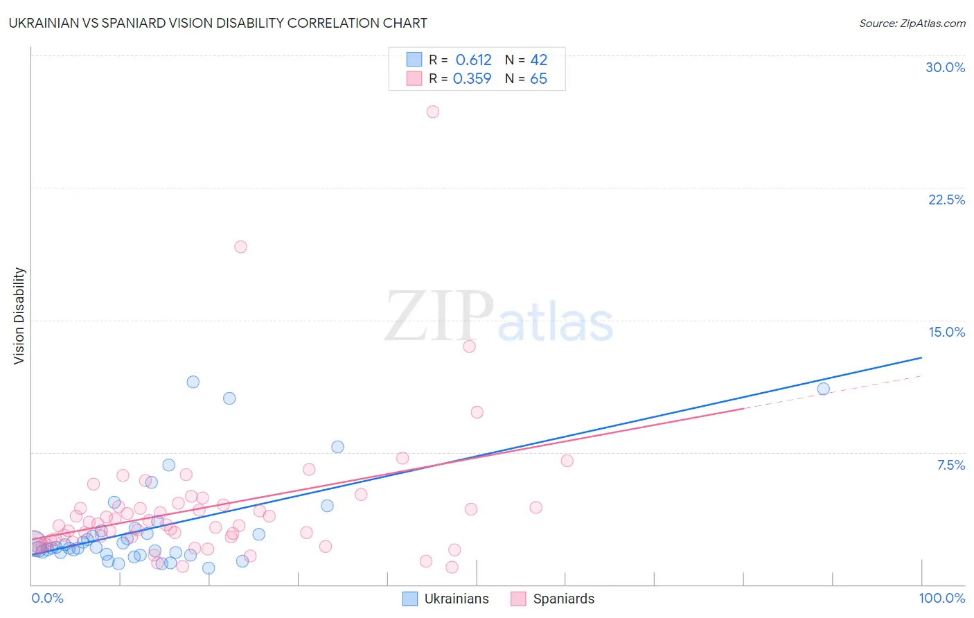 Ukrainian vs Spaniard Vision Disability