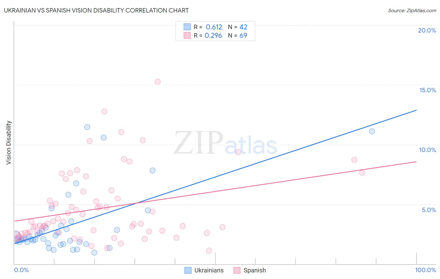 Ukrainian vs Spanish Vision Disability