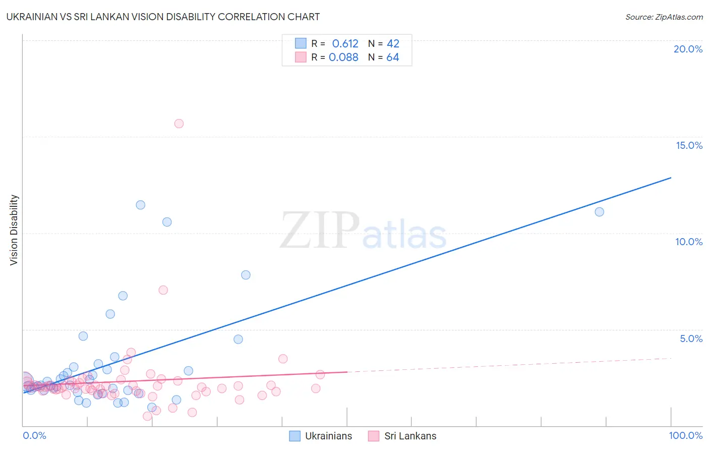 Ukrainian vs Sri Lankan Vision Disability