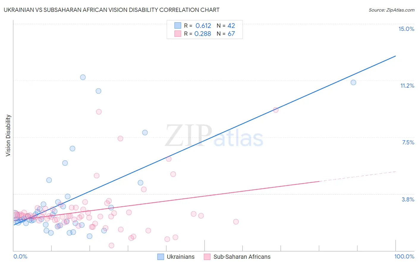 Ukrainian vs Subsaharan African Vision Disability