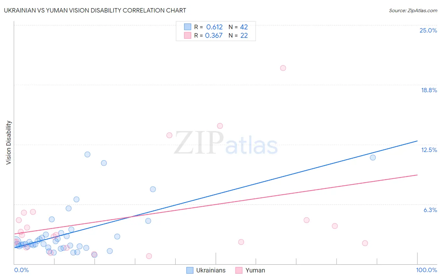 Ukrainian vs Yuman Vision Disability