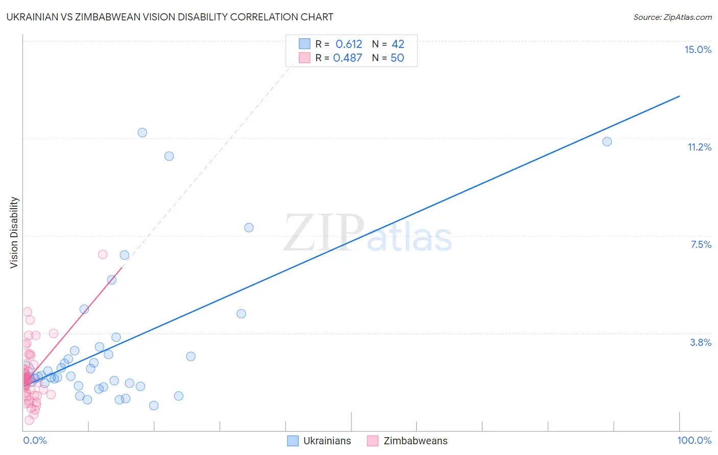 Ukrainian vs Zimbabwean Vision Disability