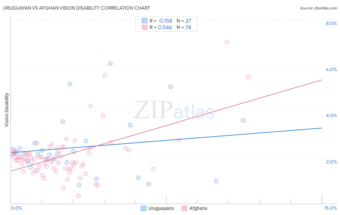 Uruguayan vs Afghan Vision Disability