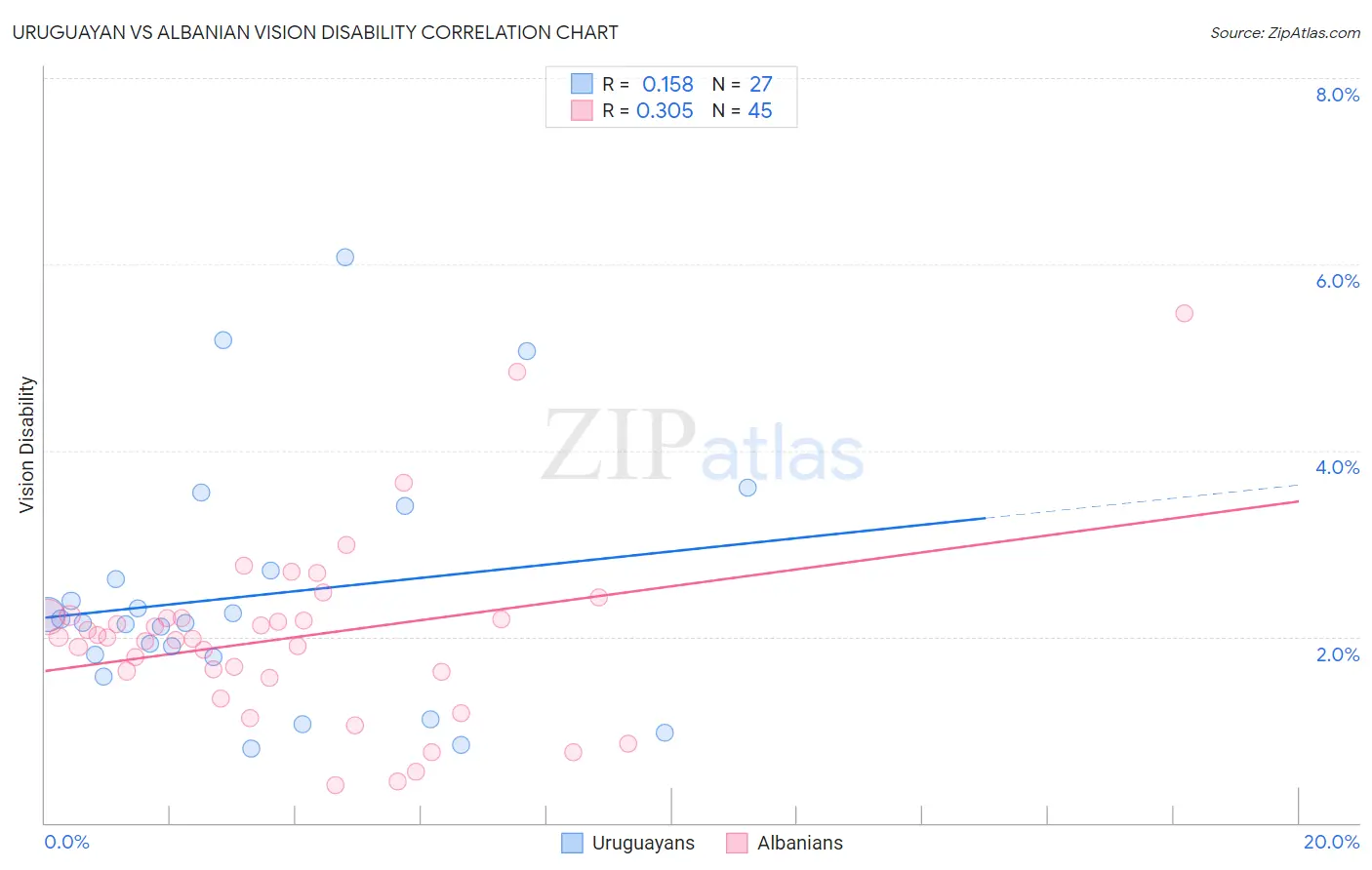 Uruguayan vs Albanian Vision Disability