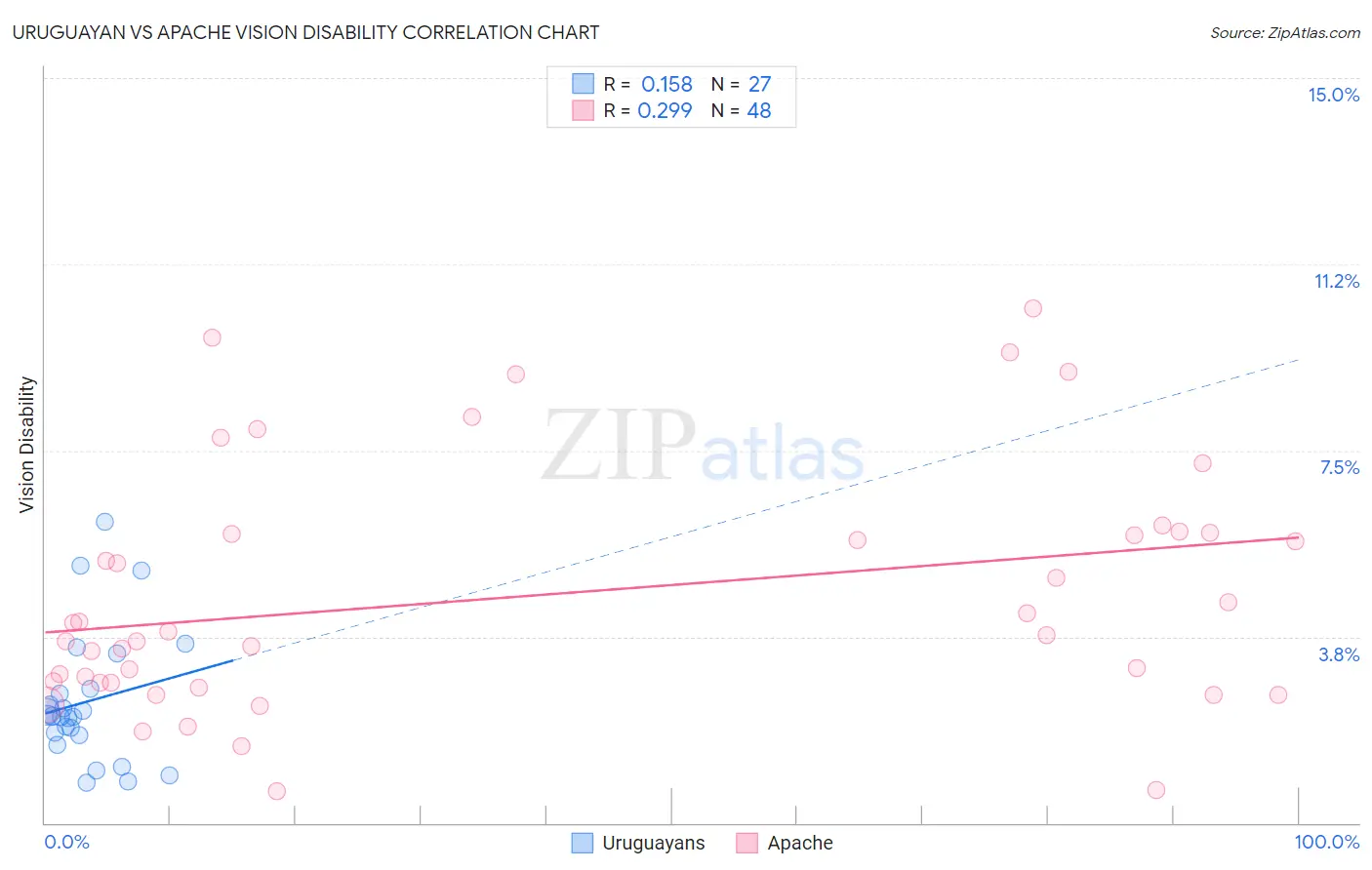 Uruguayan vs Apache Vision Disability