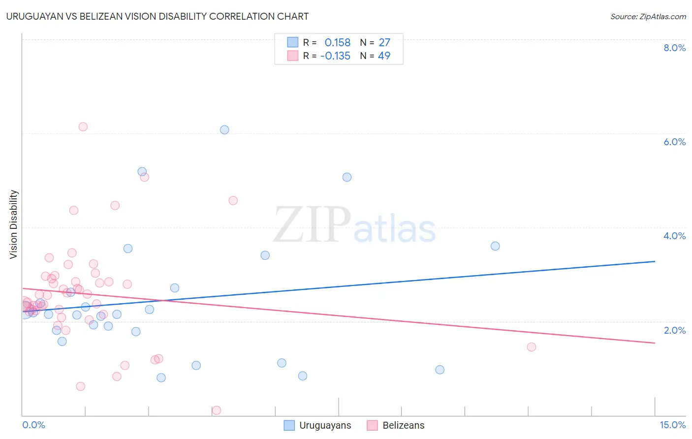 Uruguayan vs Belizean Vision Disability