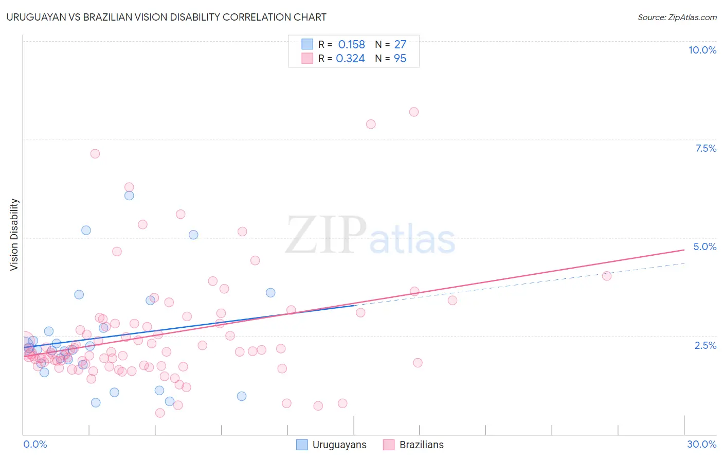 Uruguayan vs Brazilian Vision Disability