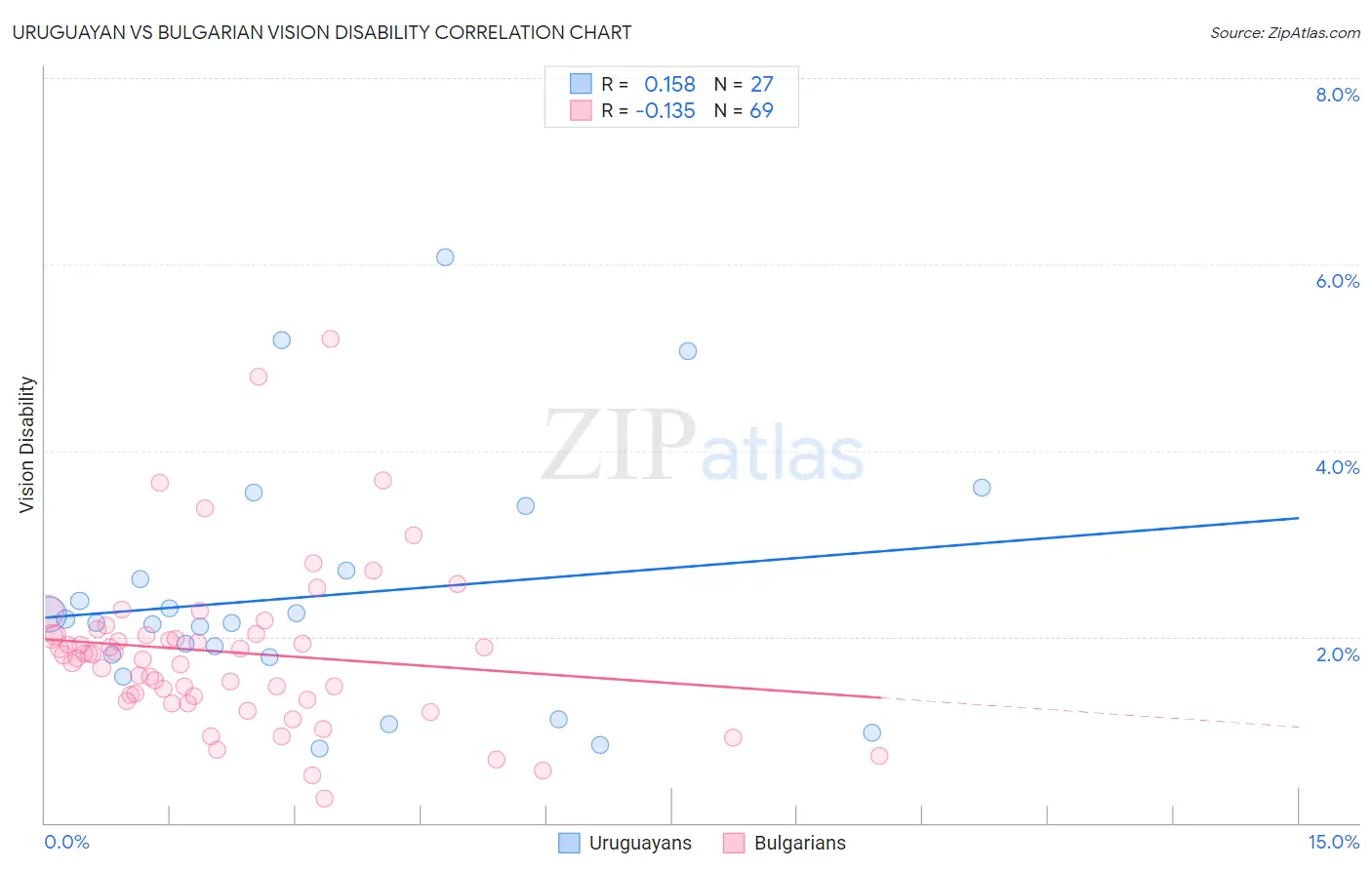 Uruguayan vs Bulgarian Vision Disability