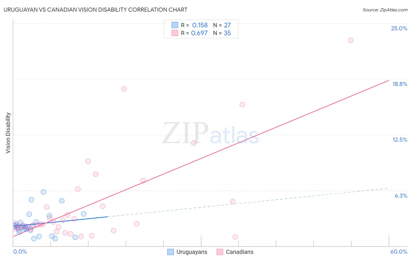Uruguayan vs Canadian Vision Disability