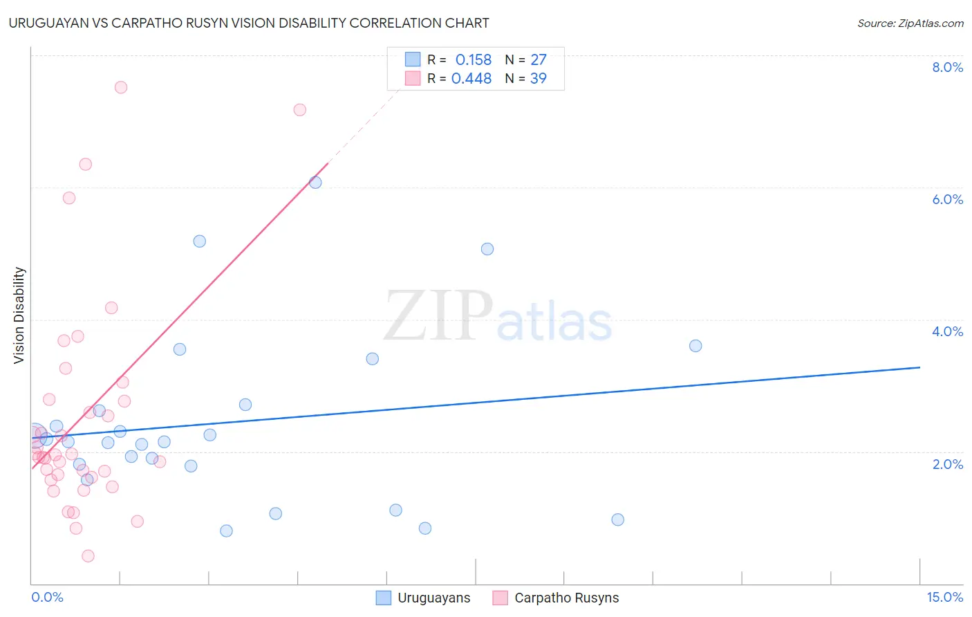 Uruguayan vs Carpatho Rusyn Vision Disability