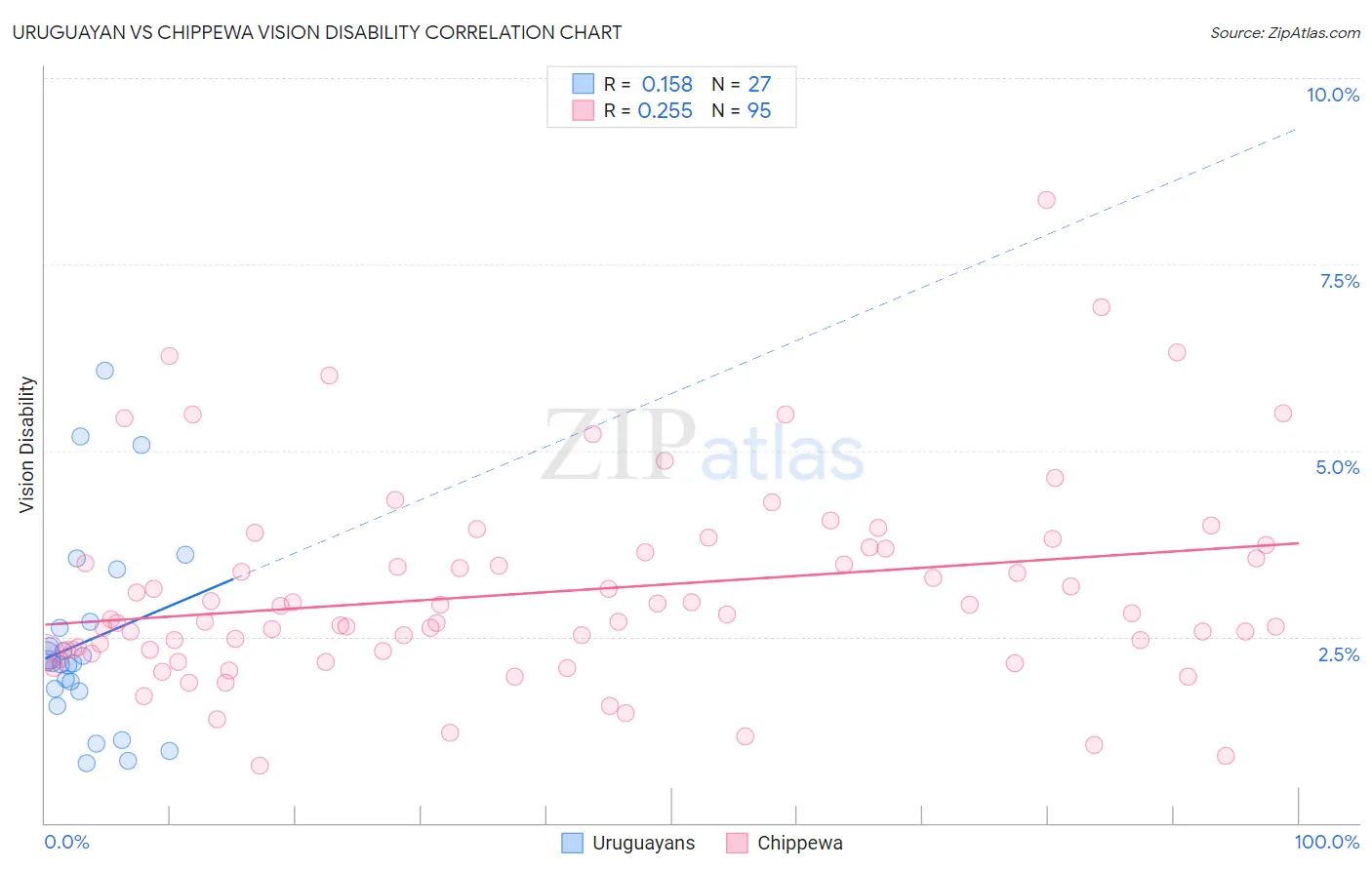 Uruguayan vs Chippewa Vision Disability
