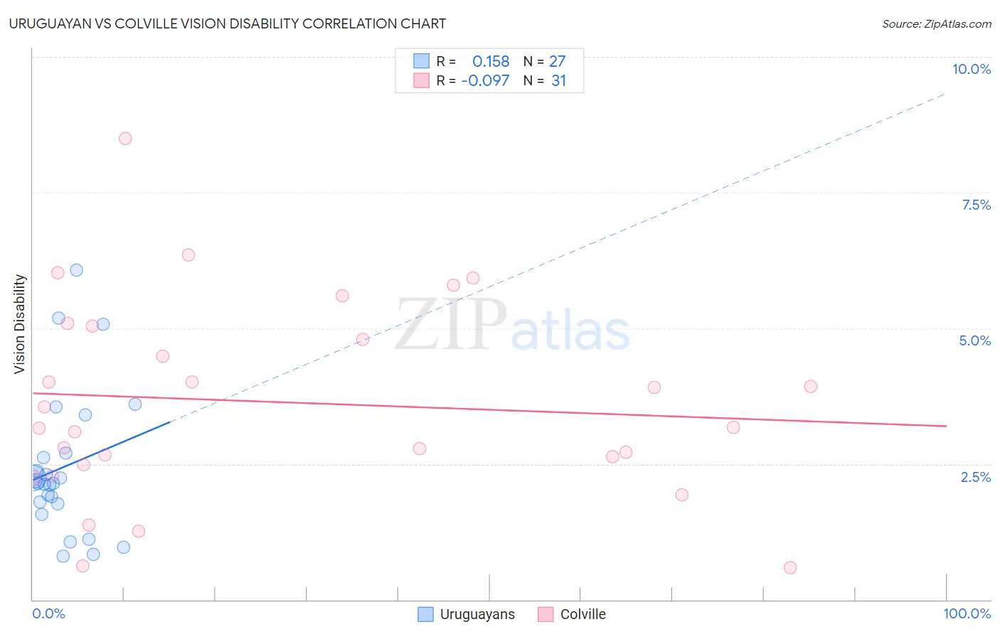 Uruguayan vs Colville Vision Disability