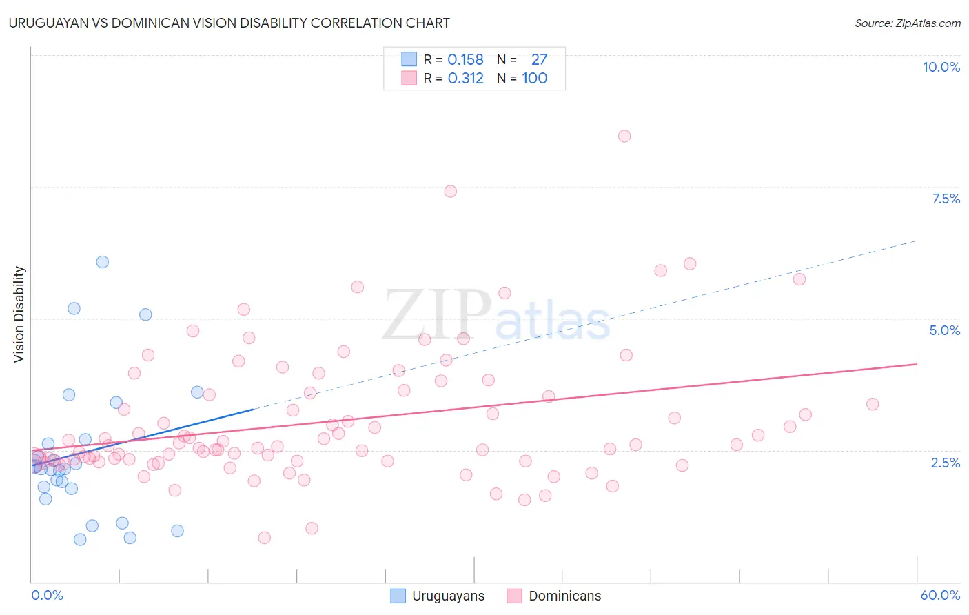 Uruguayan vs Dominican Vision Disability