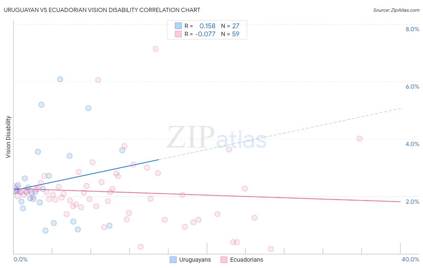 Uruguayan vs Ecuadorian Vision Disability