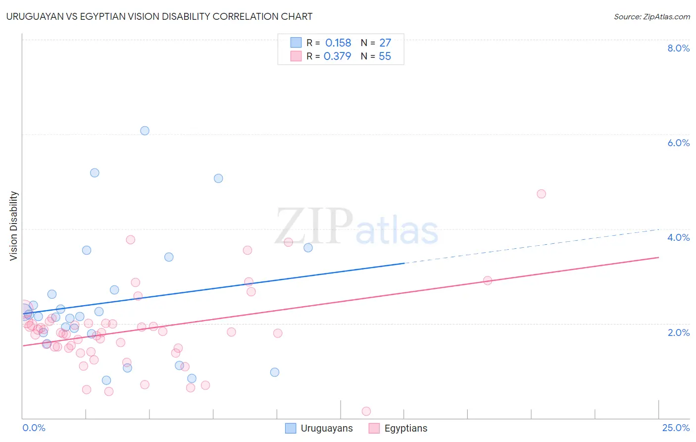 Uruguayan vs Egyptian Vision Disability