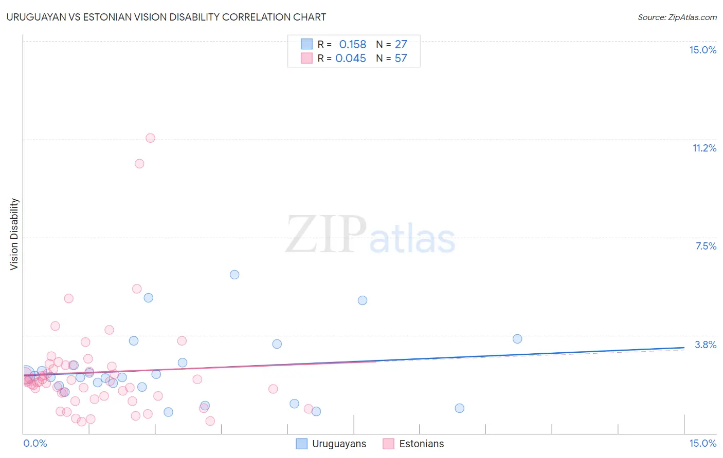Uruguayan vs Estonian Vision Disability